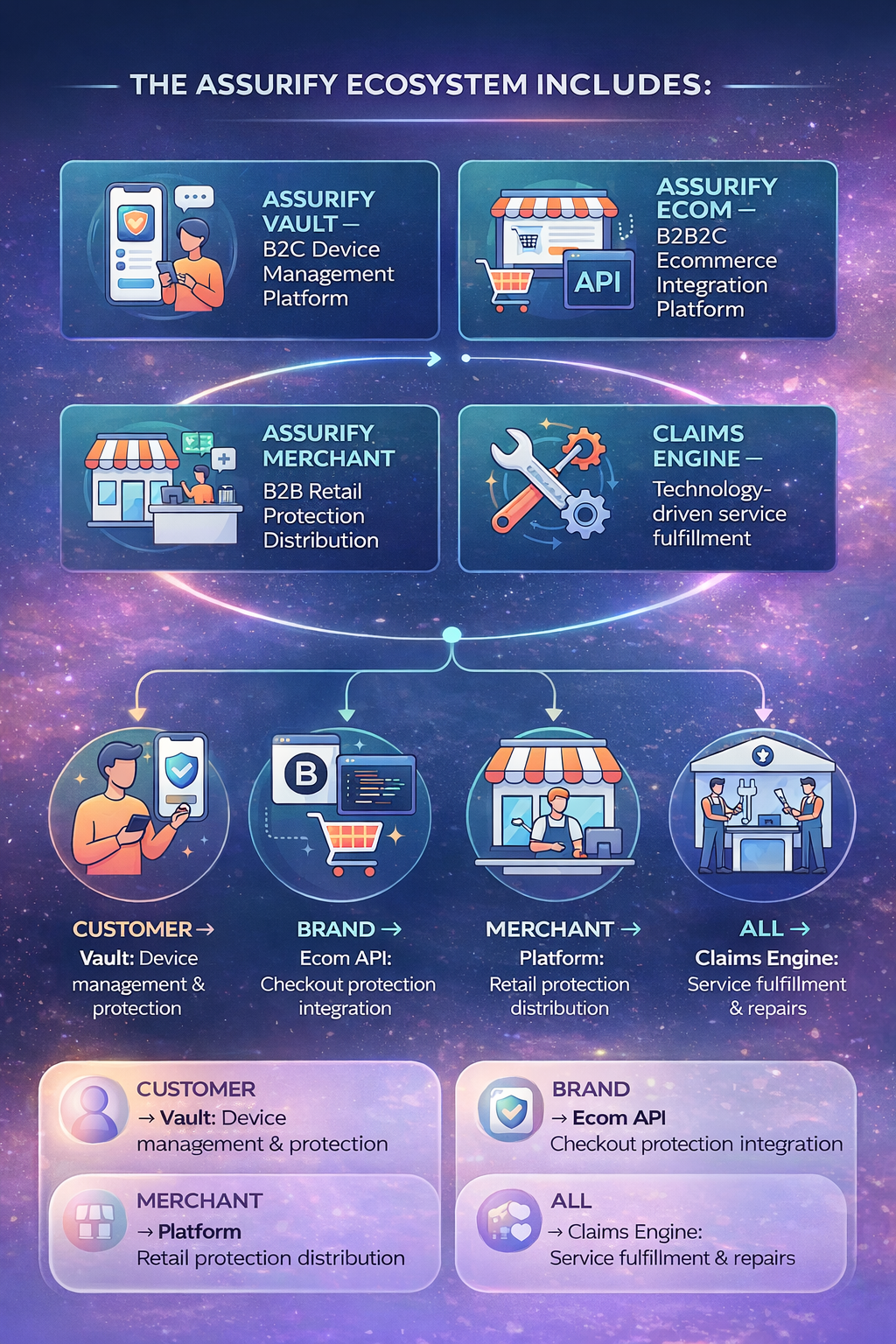 Assurify Platform — unified device lifecycle management