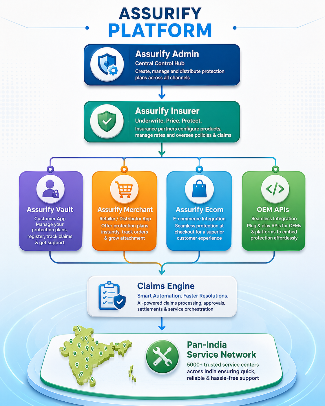 The Assurify platform ecosystem — Admin, Insurer, Vault, Merchant, Ecom, Claims Engine and Pan-India Service Network
